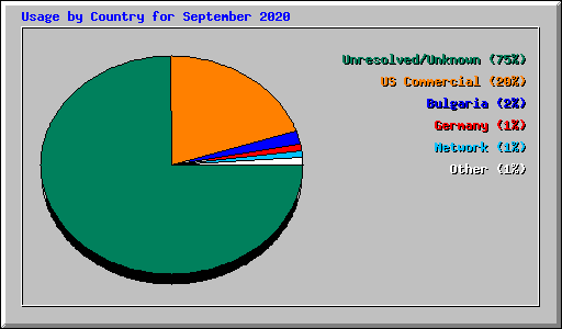 Usage by Country for September 2020