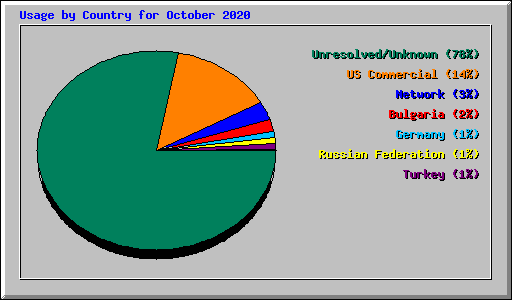 Usage by Country for October 2020