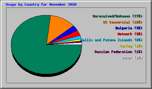 Usage by Country for November 2020