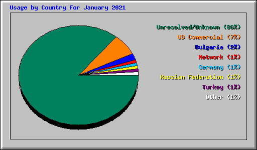 Usage by Country for January 2021