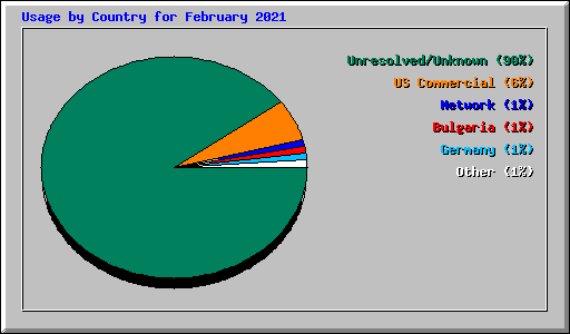 Usage by Country for February 2021