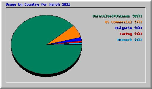 Usage by Country for March 2021