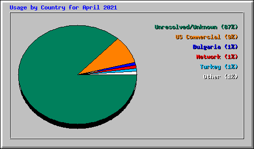 Usage by Country for April 2021