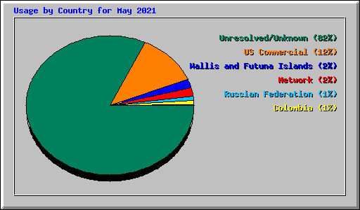 Usage by Country for May 2021