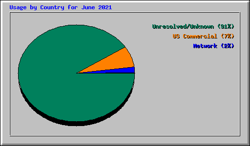 Usage by Country for June 2021