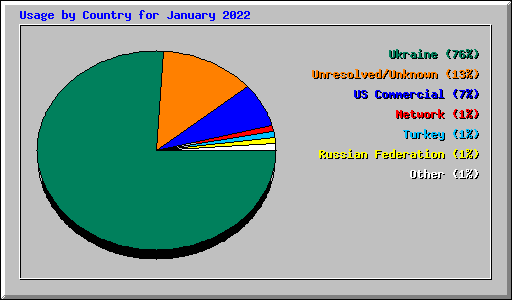 Usage by Country for January 2022