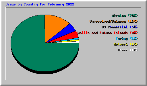 Usage by Country for February 2022