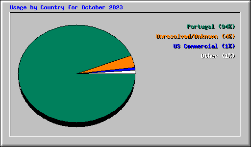 Usage by Country for October 2023