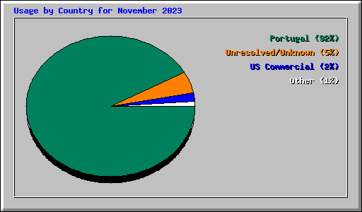 Usage by Country for November 2023