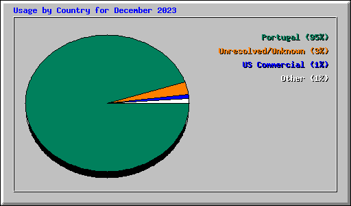 Usage by Country for December 2023