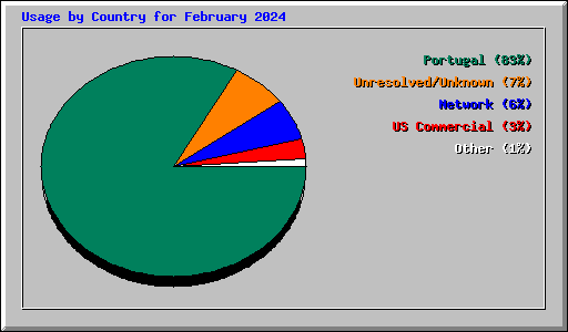 Usage by Country for February 2024