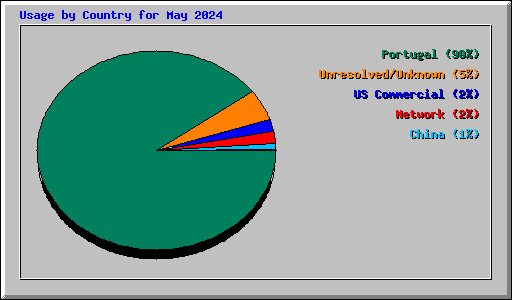 Usage by Country for May 2024