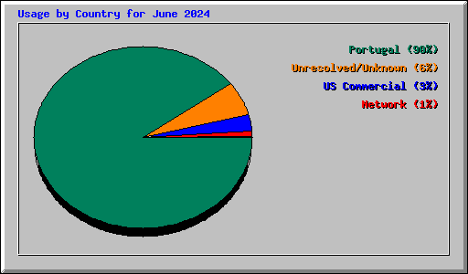 Usage by Country for June 2024