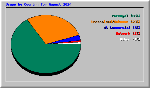 Usage by Country for August 2024