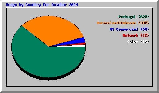 Usage by Country for October 2024