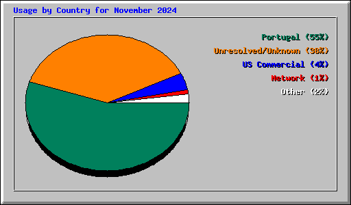 Usage by Country for November 2024