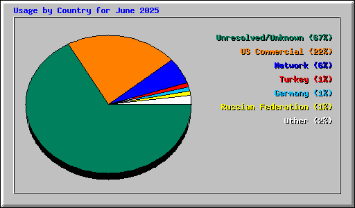 Usage by Country for June 2025