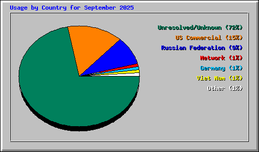 Usage by Country for September 2025