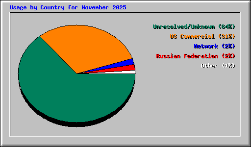 Usage by Country for November 2025