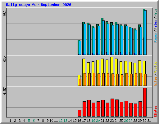 Daily usage for September 2020