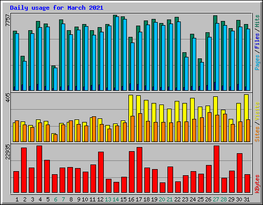 Daily usage for March 2021