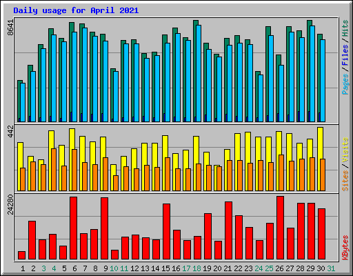 Daily usage for April 2021