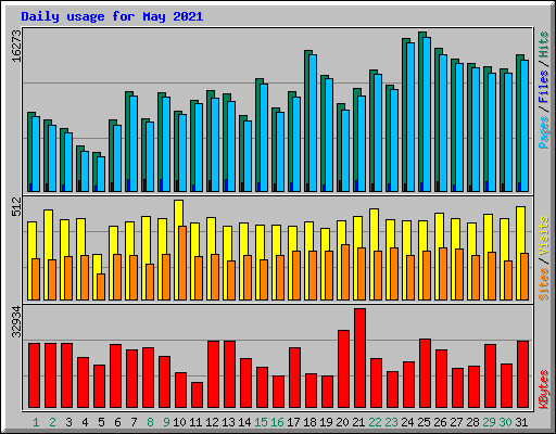 Daily usage for May 2021