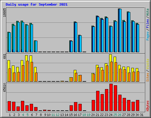 Daily usage for September 2021