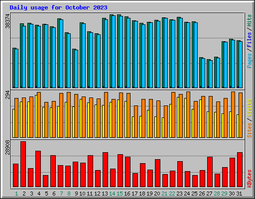 Daily usage for October 2023