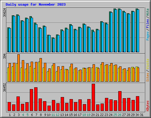 Daily usage for November 2023