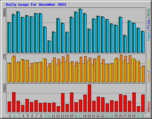 Daily usage for December 2023