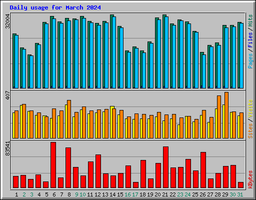 Daily usage for March 2024