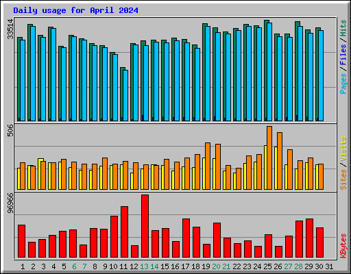 Daily usage for April 2024