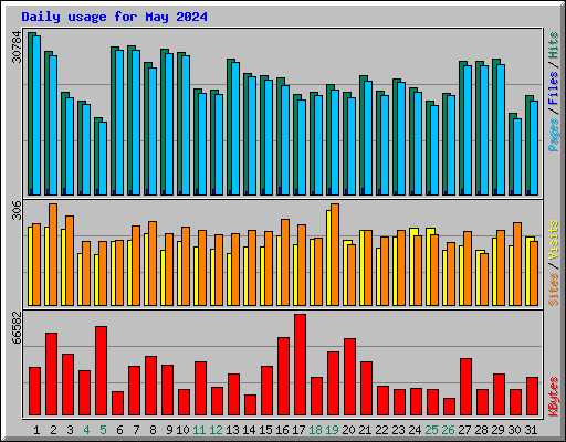 Daily usage for May 2024