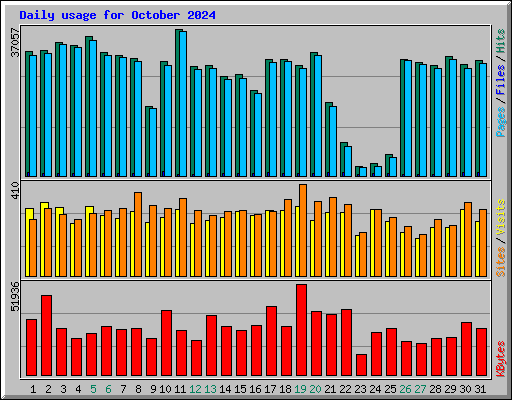 Daily usage for October 2024