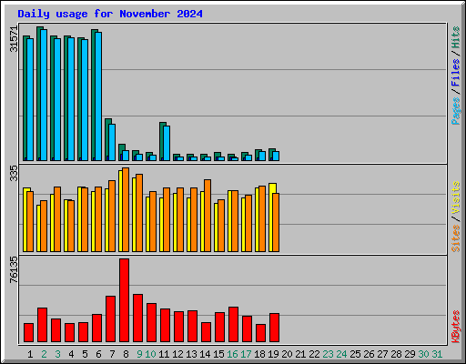 Daily usage for November 2024