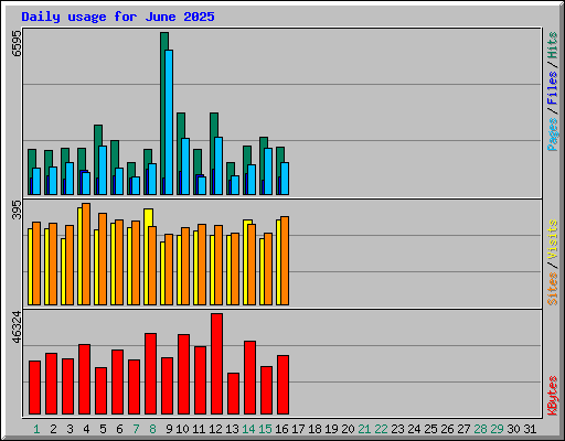 Daily usage for June 2025