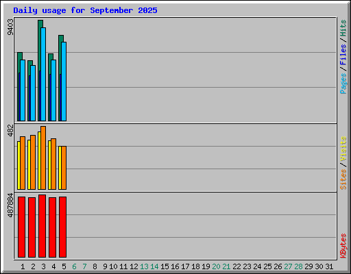 Daily usage for September 2025