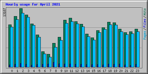 Hourly usage for April 2021