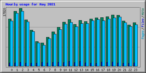 Hourly usage for May 2021