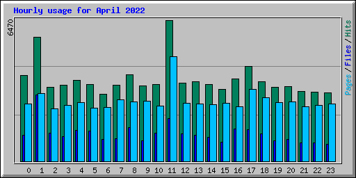 Hourly usage for April 2022