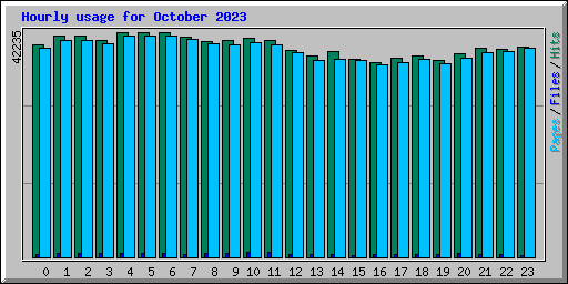 Hourly usage for October 2023